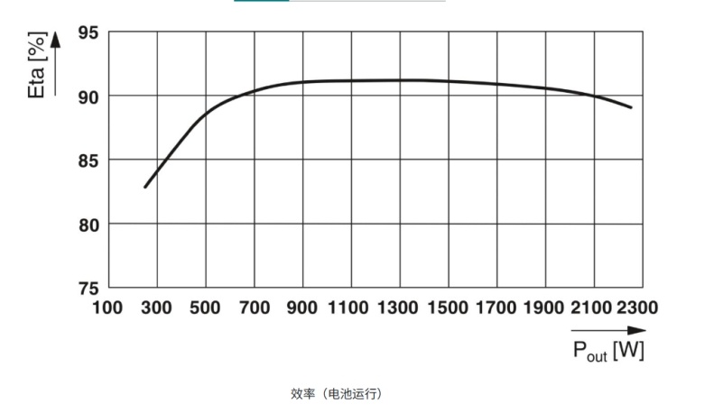 Phoenix Contact Uninterruptible power supply QUINT-HP-UPS/230AC/2.5KVA/PT
